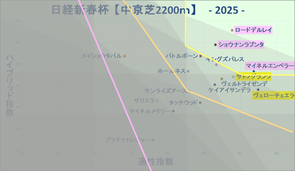 2025　日経新春杯　マトリクス改　結果